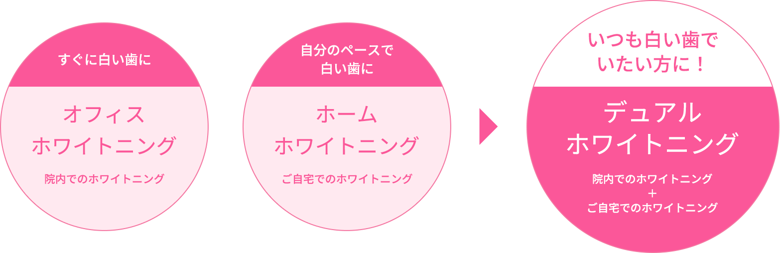 ホワイトニングの種類